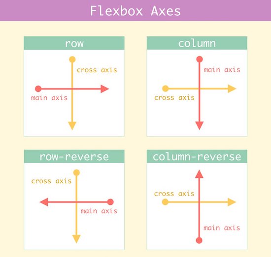 Flexbox Axes
